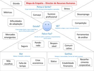 Dúvida                Mapa de Empatia – Director de Recursos Humanos
                                                     Pensa e Sente?
                               O que realmente conta, principais preocupações e aspirações          Stress
Métricas
                                              Cansaço                 Sucesso                                              Desemprego
                                                                    profissional
     Dificuldades
     de adaptação                                                                                                      Competição
                                             Escuta?                                  Vê?
                                                                                     Ambiente, amigos, o que o mercado oferece
              O que amigos dizem, o que o chefe fala, o
                    que os influenciadores dizem

 Mercados                                                    Fala e Faz?                                                  Ferramentas
                                                 Atitude em público, aparência, comportamentos
emergentes                                                       com os outros
                                                                                                                           de análise

                                                 Ponde-                     Respon-
                        Seguro                    rado                       sável                   Comuni-
                                                                                                      cativo

                     Dor                                                                             Ganhos
           Medos, frustações, obstáculos                                            Desejos e necessidades, formas de medir sucessos

                                                Crise                                                                             Reconhe-
  Más                                                                        Status
                    Falta de                 económica                                           Estabilidade                     cimento
escolhas
                     tempo                                                                        financeira                     corporativo
 