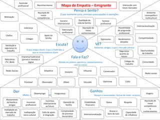 Ascensão
                 profissional           Reconhecimento             Mapa de Empatia – Emigrante                                        Interacção com
                                                                                                                                      novos mercados

                                         Aquisição de
                                                                         Pensa e Sente?                                                                            Ambiente
                                            novas                 O que realmente conta, principais preocupações e aspirações                                    cosmopolita e
Motivação                               competências                                                                                                              multicultural
                                                                   Carreira          Qualidade de             Sucesso
                                                                Internacional       vida da família         profissional
                                                                                                                                                         Internacionalização
                       Liderança                                                         Aquisição de                           Possibilidade
                                                                    Valorização             novos                              de progressão
                                                                    profissional        conhecimentos                           profissional
 Chefias                                        Apoio da
                          Colegas                família                                                                                                  Competitividade
                                                                                                            Optimismo           Rendimentos
                                                                                                                                  elevados
 Satisfação e                                                  Escuta?                                  Vê?
segurança no                                                                                          Ambiente, amigos, o que o mercado oferece
  trabalho                O que amigos dizem, o que o chefe fala, o                                                                                         Oportunidades
                                                                                                                                    Segurança
                                que os inluenciadores dizem                                                                                                  de trabalho
                                                                                                                                    quanto ao

Noticiários
                    Imprensa tradicional
                     (jornais e revistas) e
                                                                                Fala e Faz?                                           futuro

(TV, Web)                   digital                              Atitude em público, aparência, comportamentos                          Colegas de            Comunidade
                                                                                 com os outros                                           trabalho


 Redes Sociais                                  Simpático                                 Influente              Conversador
                                                                       Honesto
                                                                                                                                                                 Redes sociais


                        Prestável             Observador              Afável              Educado                Optimista               Culto



           Dor                      Desemprego              Insegurança
                                                                                                  Ganhos                                                          Viagens
                      Medos, frustações, obstáculos                                                   Desejos e necessidades, formas de medir sucessos
 Afastamento                                                                                                                                                     Aquisição de
                                                  Incerteza
 da família e             Insucesso                                  Oposição da           Estabilidade             Status              Respeito
                                               relativamente                                                                                                        novas
    amigos               profissional                                  família              financeira
                                                 ao futuro                                                                                                      competências
Inadaptção ao                                                                                                                                                         e
                                                                   Complexidade                                        Acesso a                                conhecimentos
 mercado de             Inadaptação           Falta de apoio                                                                             Capacidade
                                                                    do processo           Internacionalização        bens de luxo
   trabalho            sócio-cultural          à integração                                                                              de influência
                                                                    burocrático
 
