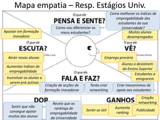 Mapa empatia – Resp. Estágios Univ.
                                                                  Como melhorar os índices de
                                                                     empregabilidade dos
                                                                      estudantes da sua
                                Como vou diferenciar os                 Universidade?
Apostar em formação               meus estudantes?                          Muitos alunos
     inovadora                                                             desempregados




  Atrair novos alunos                                        Emprego precário
                                                                        Alunos a desistirem
 Aumentar índices de
                                                                        do Ensino Superior
  empregabilidade
                                                                               Estudantes a
 Incentivar os alunos a                                                         emigrarem
   serem pró-activos
                          Criação de acções de     Tenta criar       Criar mecanismos de
                          formação inovadoras      networking        apoio aos estudantes
                                                                                    Criação
                              Receio que os                                       networking
   Sentir que não              rankings de                           Aumenta
  consegue apoiar                                Sentir-se útil                  Publicidade
                             empregabilidade                          ranking
  muitos dos alunos          da Universidade
 