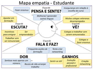 Mapa empatia - Estudante
                                                                Insegurança em relação à
             Fazer erasmus                                          escolha do curso

                                  Melhorar/ apreender
Apostar em                          outras línguas               Muitos colegas veteranos
 formação                                                            desempregados



 Incentivos          Ser                                        Colegas a trabalhar sem
para emigrar     empreendedor                                     serem remunerados
  Trabalhar sem
                                                                                  Colegas a
 ser remunerado
                                                                                fazer erasmus

                         Frequenta acções de     Tenta criar
                              formação           networking


 Sentisse mais apenas um                       Sentir-se útil     Evolução          Criação
          número     Receio de não arranjar                       pessoal e       networking
                             trabalho                            profissional
 