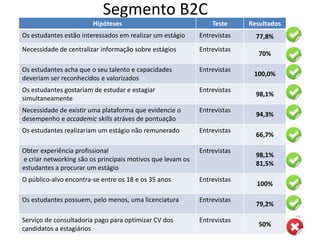 Segmento B2C
                           Hipóteses                                    Teste      Resultados
Os estudantes estão interessados em realizar um estágio            Entrevistas       77,8%
Necessidade de centralizar informação sobre estágios               Entrevistas
                                                                                      70%

Os estudantes acha que o seu talento e capacidades                 Entrevistas
                                                                                    100,0%
deveriam ser reconhecidos e valorizados
Os estudantes gostariam de estudar e estagiar                      Entrevistas
                                                                                     98,1%
simultaneamente
Necessidade de existir uma plataforma que evidencie o              Entrevistas
                                                                                     94,3%
desempenho e accademic skills atráves de pontuação
Os estudantes realizariam um estágio não remunerado                Entrevistas
                                                                                     66,7%

Obter experiência profissional                                     Entrevistas
                                                                                     98,1%
e criar networking são os principais motivos que levam os
                                                                                     81,5%
estudantes a procurar um estágio
O público-alvo encontra-se entre os 18 e os 35 anos                Entrevistas
                                                                                     100%

Os estudantes possuem, pelo menos, uma licenciatura                Entrevistas
                                                                                     79,2%
                                (http://interns4ustartup.wordpress.com)                         16
Serviço de consultadoria pago para optimizar CV dos                  Entrevistas
                                                                                      50%
candidatos a estagiários
 