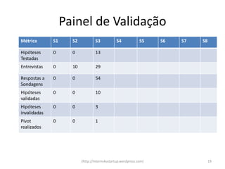 Painel de Validação
Métrica       S1     S2           S3            S4            S5    S6   S7   S8

Hipóteses     0      0            13
Testadas
Entrevistas   0      10           29

Respostas a   0      0            54
Sondagens
Hipóteses     0      0            10
validadas
Hipóteses     0      0            3
invalidadas
Pivot         0      0            1
realizados




                          (http://interns4ustartup.wordpress.com)                  19
 