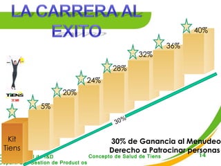 30% de Ganancia al Menudeo Derecho a Patrocinar personas 1 2 3 4 5 6 7 8 30% 5% 20% 24% 28% 32% 36% 40% Kit Tiens 