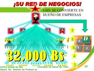 ¡SU RED DE NEGOCIOS! 7 USD. SE CONVIERTE EN DUEÑO DE EMPRESAS 6 3 4 5 32.000 Bs 