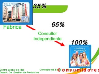 Consumidores Fábrica Consultor Independiente 35% 65% 100% 