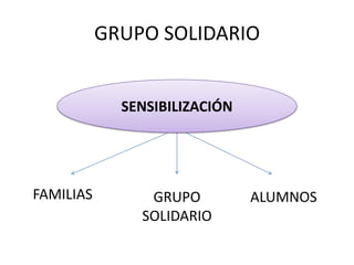 GRUPO SOLIDARIOSENSIBILIZACIÓNFAMILIASGRUPO SOLIDARIOALUMNOS