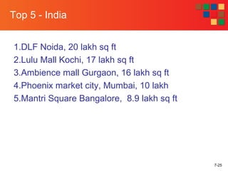 Top 5 - India
1.DLF Noida, 20 lakh sq ft
2.Lulu Mall Kochi, 17 lakh sq ft
3.Ambience mall Gurgaon, 16 lakh sq ft
4.Phoenix market city, Mumbai, 10 lakh
5.Mantri Square Bangalore, 8.9 lakh sq ft
7-25
 