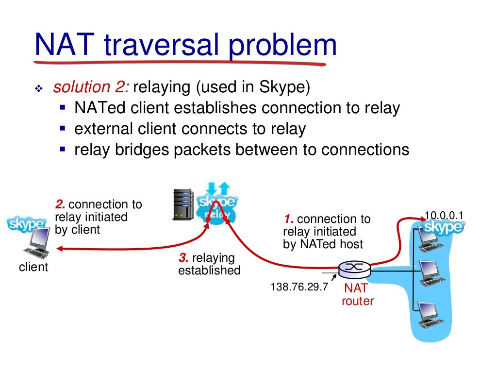 2 logical addressing