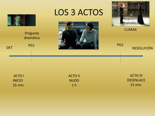 ACTO I
INICIO
25 min.
ACTO II
NUDO
1 h
ACTO III
DESENLACE
15 min.
PG1 PG2
DET
CLIMAX
RESOLUCIÓN
LOS 3 ACTOS
Pregunta
dramática
Respuesta
dramática