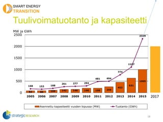 Vuotuinen lisäys 2015 noin 5 MW ja
kumulatiivinen kapasiteetti 10 MW
0	
  
500	
  
1000	
  
1500	
  
2000	
  
2500	
  
300...