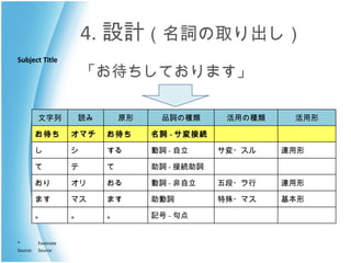 4. 設計 （名詞の取り出し） 「お待ちしております」 文字列 読み 原形 品詞の種類 活用の種類 活用形 お待ち オマチ お待ち 名詞 - サ変接続     し シ する 動詞 - 自立 サ変・スル 連用形 て テ て 助詞 - 接続助詞     おり オリ おる 動詞 - 非自立 五段・ラ行 連用形 ます マス ます 助動詞 特殊・マス 基本形 。 。 。 記号 - 句点     