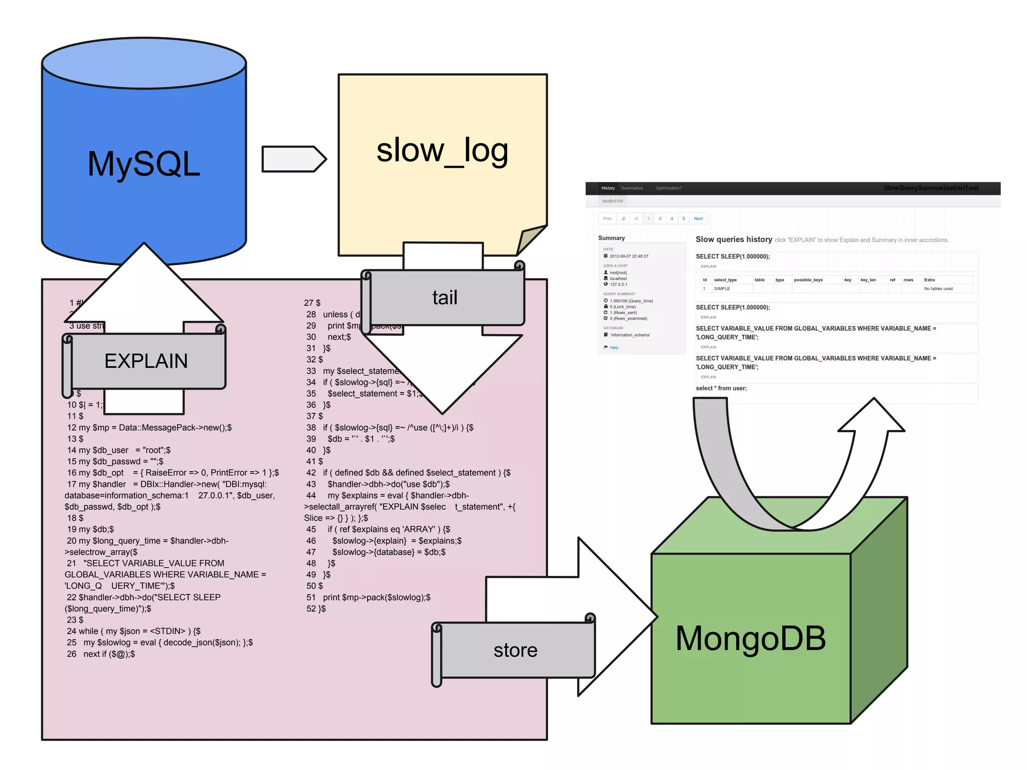 MySQL                                                                  slow_log



  1 #!/usr/bin/env perl$                                  27 $                            tail
  2$                                                      28 unless ( defined $slowlog->{sql} ) {$
  3 use strict;$                                          29 print $mp->pack($slowlog);$
  4 use warnings;$                                        30 next;$
  5 use Data::Dumper;$                                    31 }$
          EXPLAIN
  6 use DBIx::Handler;$
  7 use JSON::XS;$
                                                          32 $
                                                          33 my $select_statement;$
  8 use Data::MessagePack;$                               34 if ( $slowlog->{sql} =~ /(select[^;]+)/i ) {$
  9$                                                      35 $select_statement = $1;$
 10 $| = 1;$                                              36 }$
 11 $                                                     37 $
 12 my $mp = Data::MessagePack->new();$                   38 if ( $slowlog->{sql} =~ /^use ([^;]+)/i ) {$
 13 $                                                     39 $db = '`' . $1 . '`';$
 14 my $db_user = "root";$                                40 }$
 15 my $db_passwd = "";$                                  41 $
 16 my $db_opt = { RaiseError => 0, PrintError => 1 };$   42 if ( defined $db && defined $select_statement ) {$
 17 my $handler = DBIx::Handler->new( "DBI:mysql:         43 $handler->dbh->do("use $db");$
database=information_schema:1 27.0.0.1", $db_user,        44 my $explains = eval { $handler->dbh-
$db_passwd, $db_opt );$                                   >selectall_arrayref( "EXPLAIN $selec t_statement", +{
 18 $                                                     Slice => {} } ); };$
 19 my $db;$                                              45 if ( ref $explains eq 'ARRAY' ) {$
 20 my $long_query_time = $handler->dbh-                  46      $slowlog->{explain} = $explains;$
>selectrow_array($                                        47      $slowlog->{database} = $db;$
 21 "SELECT VARIABLE_VALUE FROM                           48 }$
GLOBAL_VARIABLES WHERE VARIABLE_NAME =                    49 }$
'LONG_Q UERY_TIME'");$                                    50 $
 22 $handler->dbh->do("SELECT SLEEP                       51 print $mp->pack($slowlog);$
($long_query_time)");$                                    52 }$
 23 $
 24 while ( my $json = <STDIN> ) {$
 25 my $slowlog = eval { decode_json($json); };$
 26 next if ($@);$                                                                                       store    MongoDB
 