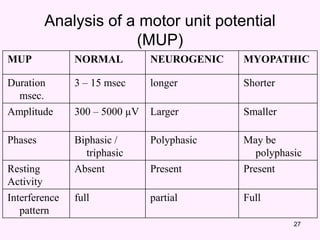 27
MUP NORMAL NEUROGENIC MYOPATHIC
Duration
msec.
3 – 15 msec longer Shorter
Amplitude 300 – 5000 µV Larger Smaller
Phases Biphasic /
triphasic
Polyphasic May be
polyphasic
Resting
Activity
Absent Present Present
Interference
pattern
full partial Full
Analysis of a motor unit potential
(MUP)
 