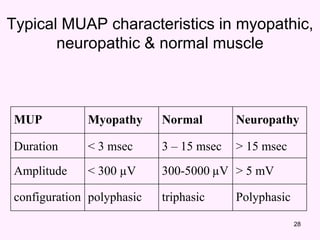 28
MUP Myopathy Normal Neuropathy
Duration < 3 msec 3 – 15 msec > 15 msec
Amplitude < 300 µV 300-5000 µV > 5 mV
configuration polyphasic triphasic Polyphasic
Typical MUAP characteristics in myopathic,
neuropathic & normal muscle
 