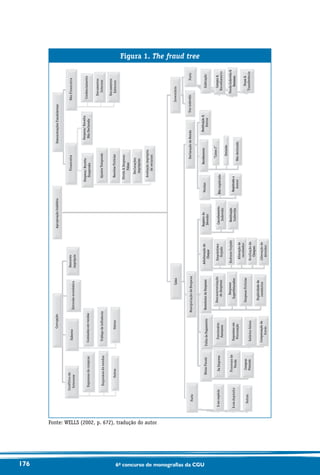 176 6o concurso de monografias da CGU
Figura 1. The fraud treeApropriaçãoIndébita
Caixa
Furto
$emespécie
$emdepósito
Outros
ManipulaçãodeDespesa
NotasFiscais
DaEmpresa
Processode
Venda
Compras
Pessoais
FolhadePagamento
Funcionário
Fantasma
Esquemasem
Procuração
Compensaçãode
horas
Saláriosfalsos
ReembolsodeDespesas
Descaracterização
dedespesas
Despesas
Superfaturadas
DespesasFictícias
Duplicidadede
reembolso
Adulteraçãode
Cheque
Empréstimo
forjado
Endossoforjado
Alteraçãode
recebedor
Ocultaçãode
Cheques
Liberaçãode
devedor
Registrode
Devedor
Cancelamento
Indevido
Restituição
Indevida
DeclaraçãodeRenda
Vendas
Nãoregistrada
Registradaa
menor
Recebimento
“Caixa2”
Omissão
Nãodeclarado
Restituição
Outros
Inventário
UsoindevidoFurto
Posse
Transferência
VendaIndevida
Remessa
Compra
Recebimento
Subtração
Corrupção
Conflitosde
Interesse
Esquemasdecompras
Esquemasdevendas
Outros
Suborno
Comissõesemvendas
Tráfegodeinfluência
Outros
Desconto
impróprioExtorsãoeconômica
DemonstraçõesFraudulentas
Financeira
Despesa/Receita
Exagerada
AjustesTemporais
ReceitasFictícias
DívidaDespesas
Falsas
Declarações
impróprias
Avaliaçãoimprópria
derecursos
Despesa/Receita
NãoDeclarada
NãoFinanceira
Credenciamento
Documentos
Internos
Documentos
Externos
Fonte: WELLS (2002, p. 672), tradução do autor
 
