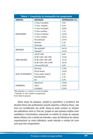 207Prevenção e combate à corrupção no Brasil
Tabela 1. Compilação da demografia dos pesquisados
VARIÁVEL DESCRIÇÃO DISTRIBUIÇÃO (%)
ESCOLARIDADE
1º Grau incompleto
1º Grau completo
2º Grau incompleto
2º Grau completo
3º Grau incompleto
3º Grau completo
Pós-graduação
Mestrado
Doutorado
2.6%
0.4%
18.8%
1.7%
32.9%
18.2%
22.5%
2.7%
0.2%
INSTRUÇÃO
Não graduado*
Graduado**
56.5%
43.5%
FAIXA SALARIAL
até R$ 1.000
de R$ 1.001 a R$ 3.000
de R$ 3.001 a R$ 7.000
de R$ 7.001 a R$ 15.000
acima de R$15.001
9.4%
35.2%
31.1%
18.3%
6.0%
LOCAL DE RESIDÊNCIA
São Paulo
Rio de Janeiro
Centro-oeste/ Sudeste
Norte/Nordeste
Sul
57.8%
19.6%
9.2%
7.1%
6.3%
HIERARQUIA
Operacional
Tático
Estratégico
32.0%
45.0%
23.0%
*Não graduado: 1o., 2o.graus e 3o. Grau incompleto
**Graduado: 3o. Grau completo e pósgraduação
Fonte: Dados da pesquisa
Nesta etapa da pesquisa, propõe-se quantificar a tendência das
decisões éticas dos profissionais quando expostos a dilemas éticos, sem
levar em consideração seu perfil. Busca-se ainda analisar as relações
dos indicadores entre si. Para tal, propõe-se uma primeira análise entre
candidatos e funcionários, avançando na análise de tempo de empresa
destes últimos com o intuito de entender o grau de influência da cultura
organizacional na visão individual, sendo adotado o critério de cinco
anos para fins comparativos.
 