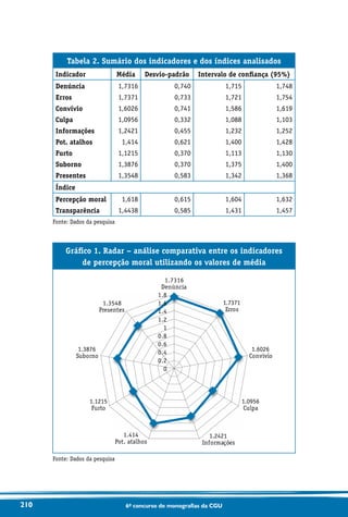 210 6o concurso de monografias da CGU
Tabela 2. Sumário dos indicadores e dos índices analisados
Indicador Média Desvio-padrão Intervalo de confiança (95%)
Denúncia
Erros
Convívio
Culpa
Informações
Pot. atalhos
Furto
Suborno
Presentes
1,7316
1,7371
1,6026
1,0956
1,2421
1,414
1,1215
1,3876
1,3548
0,740
0,733
0,741
0,332
0,455
0,621
0,370
0,370
0,583
1,715
1,721
1,586
1,088
1,232
1,400
1,113
1,375
1,342
1,748
1,754
1,619
1,103
1,252
1,428
1,130
1,400
1,368
Índice 
Percepção moral
Transparência
1,618
1,4438
0,615
0,585
1,604
1,431
1,632
1,457
Fonte: Dados da pesquisa
Gráfico 1. Radar – análise comparativa entre os indicadores
de percepção moral utilizando os valores de média
1.7316
Denúncia
1.7371
Erros
1.6026
Convívio
1.0956
Culpa
1.2421
Informações
1.414
Pot. atalhos
1.1215
Furto
1.3876
Suborno
1.3548
Presentes
1.8
1.6
1.4
1.2
1
0.8
0.6
0.4
0.2
0
Fonte: Dados da pesquisa
 