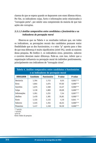 212 6o concurso de monografias da CGU
clareza do que se espera quando se depararem com esses dilemas éticos.
Por fim, os indicadores culpa, furto e informações serão relacionados à
“corrupção preta”, por existir uma compreensão da maioria de que tais
ações são corruptas.
3.3.1.3 Análise comparativa entre candidatos e funcionários e os
indicadores de percepção moral
Observa-se que na Tabela 4 os resultados indicam que, em todos
os indicadores, as percepções morais dos candidatos possuem maior
flexibilidade que as dos funcionários, e o valor “p” aponta para o fato
de que essa diferença é muito significativa (nível 5%), sendo as maiores
dessa pesquisa. No Gráfico 2, os indicadores erros, presentes, suborno
e convívio denotam maior diferença. Pode-se, com isso, inferir que a
organização influencia na percepção moral do indivíduo positivamente,
principalmente nos indicadores de “corrupção cinza”.
Tabela 4. Análise comparativa entre candidatos e funcionários
e os indicadores de percepção moral
INDICADOR Candidato Funcionário T-value P-value
Denúncia
Erros
Convívio
Culpa
Informações
Atalhos
Furto
Suborno
Presentes
1,764
1,844
1,675
1,118
1,261
1,470
1,133
1,445
1,417
1,713
1,674
1,560
1,083
1,231
1,381
1,115
1,354
1,318
8,55
97,02
43,27
20,09
7,34
35,81
4,19
46,24
50,39
0,003***
0,000***
0,000***
0,000***
0,007***
0,000***
0,041 **
0,000***
0,000***
***p0.01.
**p0.05.
*p0.10.
Fonte: Dados da pesquisa
 
