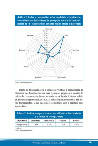 213Prevenção e combate à corrupção no Brasil
Gráfico 2. Radar – comparativo entre candidato e funcionário
com relação aos indicadores de percepção moral utilizando os
valores de “t” significativos (quanto maior, maior a diferença)
0.00
10.00
20.00
30.00
40.00
50.00
60.00
70.00
80.00
90.00
100.00
Denúncia
Erros
Convívio
Culpa
InformaçõesAtalhos
Furto
Suborno
Presentes
Fonte: Dados da pesquisa
Diante de tal análise, com o intuito de verificar a possibilidade de
hipocrisia dos funcionários em suas respostas, propõe-se a análise do
índice de transparência dessas variáveis, e na Tabela 5 houve indício
de diferença significativa, p = 0,022, mas candidatos tendem a ser me-
nos transparentes, o que não parece consistente com a hipótese aqui
apresentada.
Tabela 5. Análise comparativa entre candidatos e funcionários
e o índice de transparência
INDICADOR Candidato Funcionário T-value P-value
Transparência 1,464 1,432 5,28 0,022**
**p0.05.
Fonte: Dados da pesquisa
 