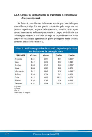 214 6o concurso de monografias da CGU
3.3.1.4 Análise da variável tempo de organização e os indicadores
de percepção moral
Na Tabela 6, a análise dos indicadores aponta que cinco deles pos-
suem diferenças significativas quando comparados pelo tempo nas res-
pectivas organizações, e quatro deles (denúncia, convívio, furto e pre-
sentes) denotam ser melhores quanto maior o tempo, e o indicador das
informações mostrou o contrário, ou seja, os respondentes com maior
tempo de organização apresentaram piores percepções nesse tocante,
conforme destacado no Gráfico 3.
Tabela 6. Análise comparativa da variável tempo de organização
e os indicadores de percepção moral
INDICADOR 5 anos 5 anos T-value P-value
Denúncia
Erros
Convívio
Culpa
Informações
Atalhos
Furto
Suborno
Presentes
1,734
1,671
1,580
1,082
1,213
1,366
1,137
1,362
1,347
1,694
1,676
1,543
1,083
1,247
1,394
1,096
1,348
1,294
3,57
0,06
3,06
0,00
6,56
2,63
15,55
0,78
10,78
0,059*
0,813
0,080*
0,973
0,010**
0,105
0,000***
0,376
0,001***
***p0.01.
**p0.05.
*p0.10.
Fonte: Dados da pesquisa
 