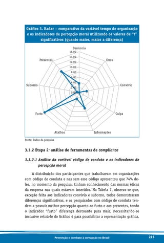 215Prevenção e combate à corrupção no Brasil
Gráfico 3. Radar – comparativo da variável tempo de organização
e os indicadores de percepção moral utilizando os valores de “t”
significativos (quanto maior, maior a diferença)
0.00
2.00
4.00
6.00
8.00
10.00
12.00
14.00
16.00
Denúncia
Erros
Convívio
Culpa
InformaçõesAtalhos
Furto
Suborno
Presentes
Fonte: Dados da pesquisa
3.3.2 Etapa 2: análise de ferramentas de compliance
3.3.2.1 Análise da variável código de conduta e os indicadores de
percepção moral
A distribuição dos participantes que trabalhavam em organizações
com código de conduta e nas sem esse código apresentou que 74% de-
les, no momento da pesquisa, tinham conhecimento das normas éticas
da empresa nas quais estavam inseridos. Na Tabela 7, observa-se que,
exceção feita aos indicadores convívio e suborno, todos demonstraram
diferenças significativas, e os pesquisados com código de conduta ten-
dem a possuir melhor percepção quanto ao furto e aos presentes, tendo
o indicador “furto” diferença destoante para mais, necessitando-se
inclusive retirá-lo do Gráfico 4 para possibilitar a representação gráfica.
 