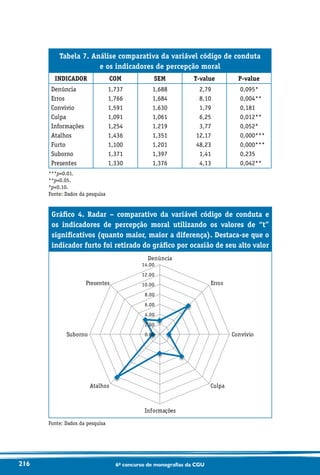 216 6o concurso de monografias da CGU
Tabela 7. Análise comparativa da variável código de conduta
e os indicadores de percepção moral
INDICADOR COM SEM T-value P-value
Denúncia
Erros
Convívio
Culpa
Informações
Atalhos
Furto
Suborno
Presentes
1,737
1,766
1,591
1,091
1,254
1,436
1,100
1,371
1,330
1,688
1,684
1,630
1,061
1,219
1,351
1,201
1,397
1,376
2,79
8,10
1,79
6,25
3,77
12,17
48,23
1,41
4,13
0,095*
0,004**
0,181
0,012**
0,052*
0,000***
0,000***
0,235
0,042**
***p0.01.
**p0.05.
*p0.10.
Fonte: Dados da pesquisa
Gráfico 4. Radar – comparativo da variável código de conduta e
os indicadores de percepção moral utilizando os valores de “t”
significativos (quanto maior, maior a diferença). Destaca-se que o
indicador furto foi retirado do gráfico por ocasião de seu alto valor
0.00
2.00
4.00
6.00
8.00
10.00
12.00
14.00
Denúncia
Erros
Convívio
Culpa
Informações
Atalhos
Suborno
Presentes
Fonte: Dados da pesquisa
 