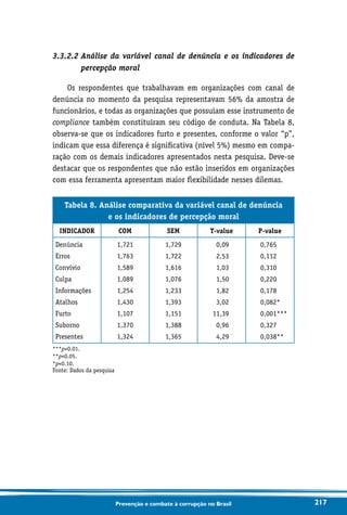 217Prevenção e combate à corrupção no Brasil
3.3.2.2 Análise da variável canal de denúncia e os indicadores de
percepção moral
Os respondentes que trabalhavam em organizações com canal de
denúncia no momento da pesquisa representavam 56% da amostra de
funcionários, e todas as organizações que possuíam esse instrumento de
compliance também constituíram seu código de conduta. Na Tabela 8,
observa-se que os indicadores furto e presentes, conforme o valor “p”,
indicam que essa diferença é significativa (nível 5%) mesmo em compa-
ração com os demais indicadores apresentados nesta pesquisa. Deve-se
destacar que os respondentes que não estão inseridos em organizações
com essa ferramenta apresentam maior flexibilidade nesses dilemas.
Tabela 8. Análise comparativa da variável canal de denúncia
e os indicadores de percepção moral
INDICADOR COM SEM T-value P-value
Denúncia
Erros
Convívio
Culpa
Informações
Atalhos
Furto
Suborno
Presentes
1,721
1,763
1,589
1,089
1,254
1,430
1,107
1,370
1,324
1,729
1,722
1,616
1,076
1,233
1,393
1,151
1,388
1,365
0,09
2,53
1,03
1,50
1,82
3,02
11,39
0,96
4,29
0,765
0,112
0,310
0,220
0,178
0,082*
0,001***
0,327
0,038**
***p0.01.
**p0.05.
*p0.10.
Fonte: Dados da pesquisa
 