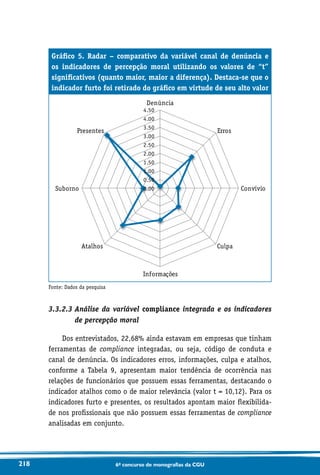 218 6o concurso de monografias da CGU
Gráfico 5. Radar – comparativo da variável canal de denúncia e
os indicadores de percepção moral utilizando os valores de “t”
significativos (quanto maior, maior a diferença). Destaca-se que o
indicador furto foi retirado do gráfico em virtude de seu alto valor
0.00
0.50
1.00
1.50
2.00
2.50
3.00
3.50
4.00
4.50
Denúncia
Erros
Convívio
Culpa
Informações
Atalhos
Suborno
Presentes
Fonte: Dados da pesquisa
3.3.2.3 Análise da variável compliance integrada e os indicadores
de percepção moral
Dos entrevistados, 22,68% ainda estavam em empresas que tinham
ferramentas de compliance integradas, ou seja, código de conduta e
canal de denúncia. Os indicadores erros, informações, culpa e atalhos,
conforme a Tabela 9, apresentam maior tendência de ocorrência nas
relações de funcionários que possuem essas ferramentas, destacando o
indicador atalhos como o de maior relevância (valor t = 10,12). Para os
indicadores furto e presentes, os resultados apontam maior flexibilida-
de nos profissionais que não possuem essas ferramentas de compliance
analisadas em conjunto.
 