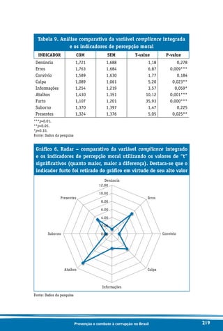 219Prevenção e combate à corrupção no Brasil
Tabela 9. Análise comparativa da variável compliance integrada
e os indicadores de percepção moral
INDICADOR COM SEM T-value P-value
Denúncia
Erros
Convívio
Culpa
Informações
Atalhos
Furto
Suborno
Presentes
1,721
1,763
1,589
1,089
1,254
1,430
1,107
1,370
1,324
1,688
1,684
1,630
1,061
1,219
1,351
1,201
1,397
1,376
1,18
6,87
1,77
5,20
3,57
10,12
35,93
1,47
5,05
0,278
0,009***
0,184
0,023**
0,059*
0,001***
0,000***
0,225
0,025**
***p0.01.
**p0.05.
*p0.10.
Fonte: Dados da pesquisa
Gráfico 6. Radar – comparativo da variável compliance integrado
e os indicadores de percepção moral utilizando os valores de “t”
significativos (quanto maior, maior a diferença). Destaca-se que o
indicador furto foi retirado do gráfico em virtude de seu alto valor
0.00
2.00
4.00
6.00
8.00
10.00
12.00
Denúncia
Erros
Convívio
Culpa
Informações
Atalhos
Suborno
Presentes
Fonte: Dados da pesquisa
 