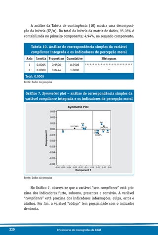220 6o concurso de monografias da CGU
A análise da Tabela de contingência (10) mostra uma decomposi-
ção da inércia (X2/n). Do total da inércia da matriz de dados, 95,06% é
contabilizada no primeiro componente; 4,94%, no segundo componente.
Tabela 10. Análise de correspondência simples da variável
compliance integrada e os indicadores de percepção moral
Axis Inertia Proportion Cumulative Histogram
1
2
0.0005
0.0000
0.9506
0.0494
0.9506
1.0000
******************************
*
Total: 0.0005
Fonte: Dados da pesquisa
Gráfico 7. Symmetric plot – análise de correspondência simples da
variável compliance integrada e os indicadores de percepção moral
Component 1
Component2
00.0 10.0 20.0 30.0-0.01-0.02-0.03-0.04-0.05-0.06
0.03
0.02
0.01
0.00
-0.01
-0.02
-0.03
-0.04
-0.05
-0.06
pre
sb
fur
atainf
cul
con
enc
den
S COMPL
CODIGO
COMPL
Symmetric Plot
Fonte: Dados da pesquisa
No Gráfico 7, observa-se que a variável “sem compliance” está pró-
xima dos indicadores furto, suborno, presentes e convívio. A variável
“compliance” está próxima dos indicadores informações, culpa, erros e
atalhos. Por fim, a variável “código” tem proximidade com o indicador
denúncia.
 