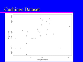 Cushings Dataset 