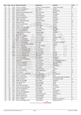Note Platz Kat.-Nr. Name des Hundes                               Eigentümer                     Wohnort                            Land
  SG      51       3149    U-Foco v. Franzhaus                    Francisco P. Navarro Reynoso   Jardines del Pedregal              MX
  SG      52       3085    Lennox vom Hofjgerhaus
                                         ä                        Alfons Britsch                 Ertingen                           D
  SG      53       3120    Watz am Seeteich                       Bj rn Tietze
                                                                   ö                             Homberg/Efze                       D
  SG      54       3074    Cappuccino vom Wildsteiger Land        Johann Schneider               Böhmfeld                           D
  SG      55       3042    Raul von Godalis                       Nicole Riley                   Los Angeles,                       US
  SG      56       3183    Cak Hartis Bohemia                     Helena Melounova               Chotebor                           CZ
  SG      57       3084    Negus zum Gigelsfelsen                 Dagmar Merkert                 Eberbach                           D
  SG      58       3009    Jagger vom Assaut                      Julia Scheffler                Gantenbeck                         D
  SG      59       3152    Esko v. Wolpertinger Wald              Svetoslav Stoychev             Dobritsch                          BG
  SG      60       3178    Djalsam's Yankie                       J
                                                                  örgen Dahl                     Fjenneslev                         DK
  SG      61       3026    Cain von der Noriswand                 Kurt Weiser                    Laufach                            D
  SG      62       3169    Lyager's Castro                        Morten Lyager                  Bredsten                           DK
  SG      63       3098    Scotty von der Grafenburg              Corinna Bähr                   Rehfelde                           D
  SG      64       3133    Piff-Paff vom Leithawald               Kyriacos Georgiou              Dromolaxia                         CY
  SG      65       3013    Cody von der Noriswand                 Bernd Rückert                  Haibach                            D
  SG      66       3193    Wadges von der Piste Trophe            Wolfgang Ha
                                                                            ßgall                Kulmbach                           D
  SG      67       3010    Ontas van Noort                        Paul Nijendorf                 Ewijk                              NL
  SG      68       3056    Merlin vom Haingraben                  Kirsten Stindt                 Worms                              D
  SG      69       3165    Undo v. Petworld                       Naim Can Paksoy                Kadikoy-Istanbul                   TR
  SG      70       3017    Yukon vom Suentelstein                 Silvia Honerlage               Gütersloh                          D
  SG      71       3012    Raudi von der Lengernheide             Budiman Salihin                Wetter                             D
  SG      72       3109    Zamp vom Zellwaldrand                  J
                                                                  ürgen Köhler                   Tiefenbach OT Marbach              D
  SG      73       3190    Cooper von der Bentorfer Windmhle
                                                         ü        Ivan Lukic                     Beograd                            RS
  SG      74       3018    Kanto de Quevedo                       Jesus Arce Gallardo            Palencia                           E
  SG      75       3078    Gringo v. Haus Froehli                 Pius Fr hli
                                                                        ö                        Sofia                              BG
  SG      76       3146    Ursos vom Osterberger-Land             Dirk Wortmann                  Lotte                              D
  SG      77       3154    Untax vom Osterberger-Land             Dirk Wortmann                  Lotte                              D
  SG      78       3028    Sam vom Teutoburger-Wald               Günter Weidehoff               Bielefeld                          D
  SG      79       3011    Gerry vom Holtkmper Hof
                                         ä                        J Niedergassel
                                                                  örg                            Bielefeld                          D
  SG      80       3048    Cello vom Adelsberger Hof              Heinz Späth                    Neu-Ulm                            D
  SG      81       3136    Rayman von Godalis                     Marco Oßmann                   Wei enbrunn
                                                                                                   ß                                D
  SG      82       3144    Xantos vom Niemberger Eck              Ralf Wiesner                   Striegistal                        D
  SG      83       3116    Kiplyn Atlas                           Carol Eastwood                 West End Woking GU24 9LZ           GB
  SG      84       3141    Charly vom Stieglerhof                 Harald Hecht                   Rositz OT Molbitz                  D
  SG      85       3185    Uncas vom Leithawald                   Erich Ehrenhofer               Wöllersdorf                        A
  SG      86       3131    Zalor vom Fiemereck                    Martin Steffen                 Kirchlengern                       D
  SG      87       3171    Baron Texa                             Jerzy Rybiak                   Zary                               PL
  SG      88       3103    Ork vom Haus Wendl                     Wendelin Weiher                Wolnzach                           D
  SG      89       3173    Rey von der Biberfalle                 Sibylle Schönenberger          Nyon                               CH
  SG      90       3159    Bil v. Bonihaus                        Ivo Bonic                      Belovar                            HR
  SG      91       3070    Houston von der Kahler Heide           Albert Mühlinghaus             Recklinghausen                     D
  SG      92       3108    Hyron v. Haus Flicka                   Carmelo Lombardo               Engis                              B
  SG      93       3099    Glenn vom Uckerstrom                   Hartmut Rosenthal              Nordwest-Ueckermark OT Gollmitz   D
  SG      94       3054    Justin vom Assaut                      Hew Yuen Loong                 Kota Kinabaly, Sabah               MY
  SG      95       3051    Neville vom Bad Wäldle                 Renate Rieker                  Aichelberg                         D
  SG      96       3158    Elmo Weisse Agram                      Amir Isajbegovic               Zagreb                             HR
  SG      97       3161    Yo Feetback                            Budiman Salihin                Wetter                             D
  SG      98       3067    Yerom vom Suentelstein                 Hinrich Müller                 Bad Essen                          D
  SG      99       3175    Yasko vom Haus Seltenreich             Christian Lang                 St. Leon-Rot                       D
  SG      100      3137    Atos vom Hof-Niederzier                Hans Fl cken sen.
                                                                        ü                        Bitzen                             D
  SG      101      3083    Herby v. Hamilberg                     Paul Fitzpatrick               County Meath                       IE
  SG      102      3143    Ferro aus dem Burgenland               Carsten Böhm                   Rehmsdorf                          D
  SG      103      3153    Kaper Mavic Poland                     Krzysztof Dobrzanski           Brzesko-Okocim                     PL
  SG      104      3126    Ando vom Klostermoor                   Georg Woldenga                 Wymeer                             D
  SG      105      3100    Xylon vom L
                                     ärchenhain                   Pauline Buwalda                Opende                             NL
  SG      106      3093    Jukon v. Bullinger                     Tracy Bullinger                Aldergrove, BC V4W 2J7             CA
  SG      107      3091    Vait von der Karst dter Stra
                                            ä         ße          Torsten Immel                  Blaubeuren/Seissen                 D




Verein für Deutsche Schäferhunde (SV) e.V.                   Seite 2                                                          05.09.2010 14:08:08
 