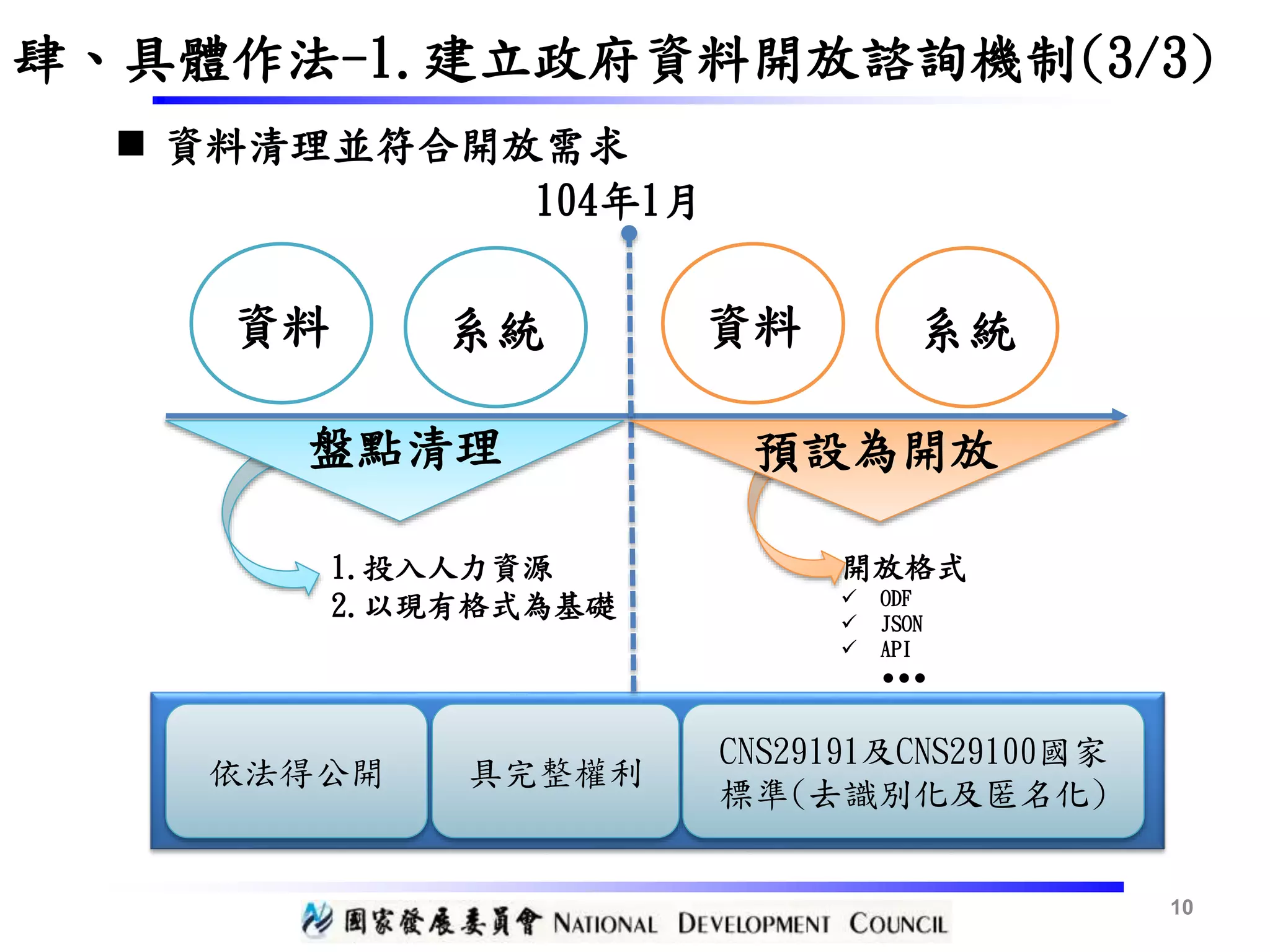 開放格式
 ODF
 JSON
 API
● ● ●
CNS29191及CNS29100國家
標準(去識別化及匿名化)
104年1月
系統
盤點清理 預設為開放
資料系統資料
1.投入人力資源
2.以現有格式為基礎
10
依法得公開 具完整權利
 資料清理並符合開放需求
肆、具體作法-1.建立政府資料開放諮詢機制(3/3)
 
