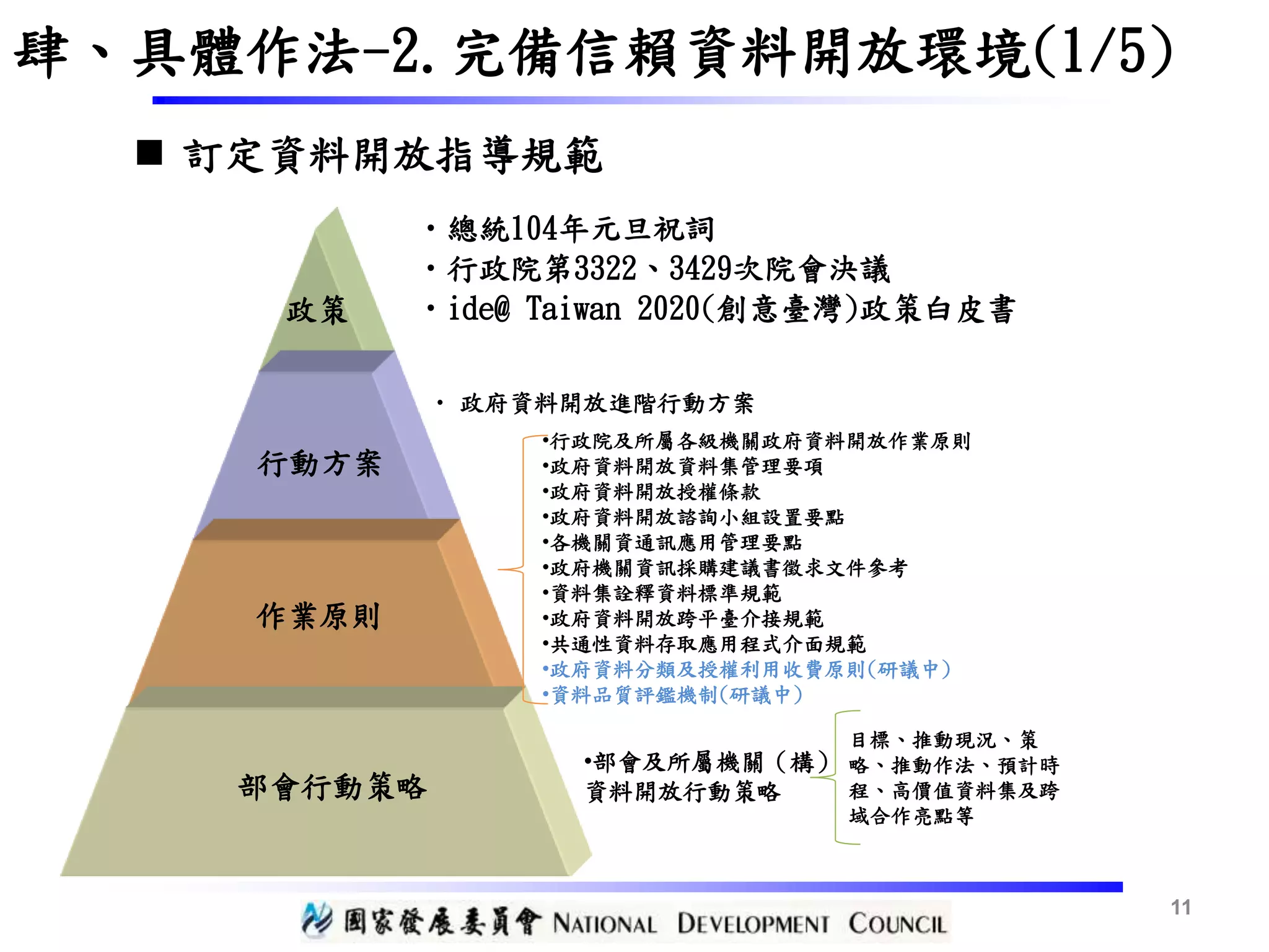 •總統104年元旦祝詞
•行政院第3322、3429次院會決議
•ide@ Taiwan 2020(創意臺灣)政策白皮書
• 政府資料開放進階行動方案
•行政院及所屬各級機關政府資料開放作業原則
•政府資料開放資料集管理要項
•政府資料開放授權條款
•政府資料開放諮詢小組設置要點
•各機關資通訊應用管理要點
•政府機關資訊採購建議書徵求文件參考
•資料集詮釋資料標準規範
•政府資料開放跨平臺介接規範
•共通性資料存取應用程式介面規範
•政府資料分類及授權利用收費原則(研議中)
•資料品質評鑑機制(研議中)
政策
行動方案
作業原則
部會行動策略
•部會及所屬機關（構）
資料開放行動策略
目標、推動現況、策
略、推動作法、預計時
程、高價值資料集及跨
域合作亮點等
11
 訂定資料開放指導規範
肆、具體作法-2.完備信賴資料開放環境(1/5)
 