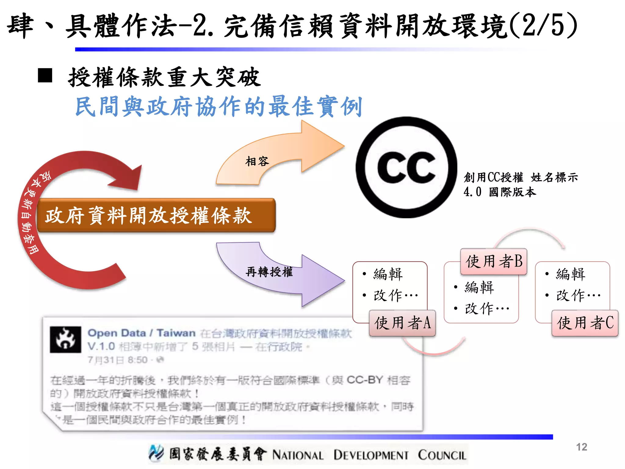 政府資料開放授權條款
•編輯
•改作…
使用者A
•編輯
•改作…
使用者B
•編輯
•改作…
使用者C
再轉授權
創用CC授權 姓名標示
4.0 國際版本
相容
 授權條款重大突破
民間與政府協作的最佳實例
12
肆、具體作法-2.完備信賴資料開放環境(2/5)
 