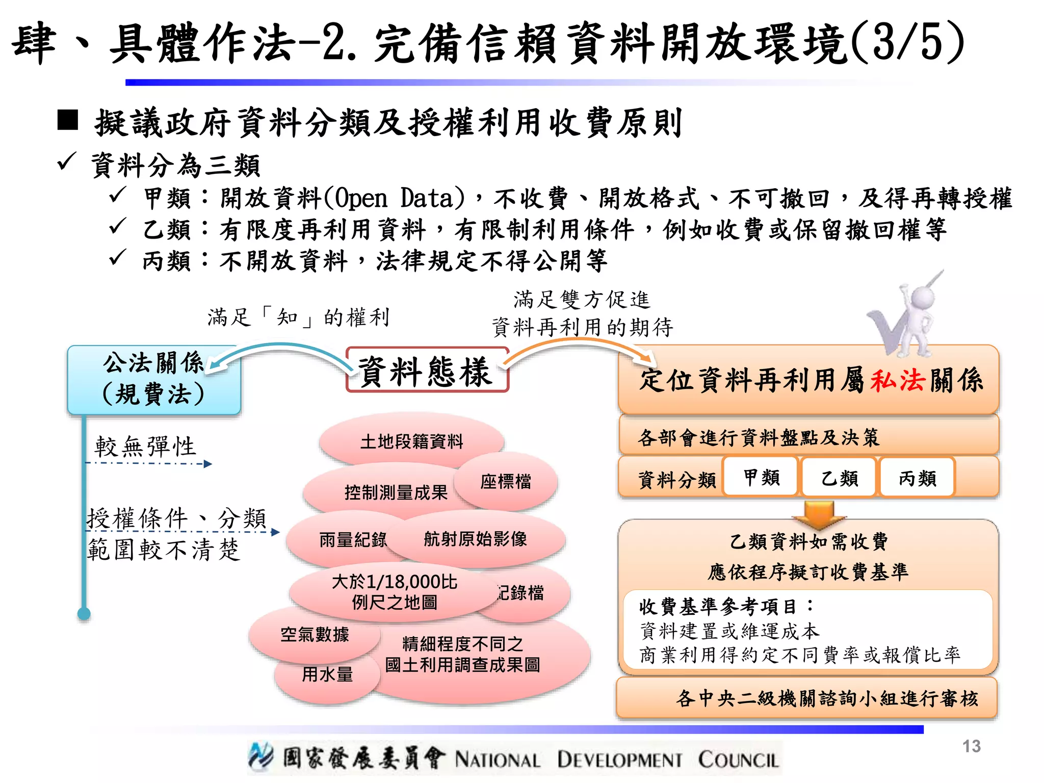 乙類資料如需收費
應依程序擬訂收費基準
定位資料再利用屬私法關係
各部會進行資料盤點及決策
13
 擬議政府資料分類及授權利用收費原則
肆、具體作法-2.完備信賴資料開放環境(3/5)
 資料分為三類
 甲類：開放資料(Open Data)，不收費、開放格式、不可撤回，及得再轉授權
 乙類：有限度再利用資料，有限制利用條件，例如收費或保留撤回權等
 丙類：不開放資料，法律規定不得公開等
資料態樣公法關係
(規費法)
較無彈性
收費基準參考項目：
資料建置或維運成本
商業利用得約定不同費率或報償比率
滿足雙方促進
資料再利用的期待
授權條件、分類
範圍較不清楚
滿足「知」的權利
資料分類 甲類 乙類 丙類
土地段籍資料
控制測量成果
精細程度不同之
國土利用調查成果圖
各中央二級機關諮詢小組進行審核
座標檔
雨量紀錄
紀錄檔
航射原始影像
用水量
空氣數據
大於1/18,000比
例尺之地圖
 