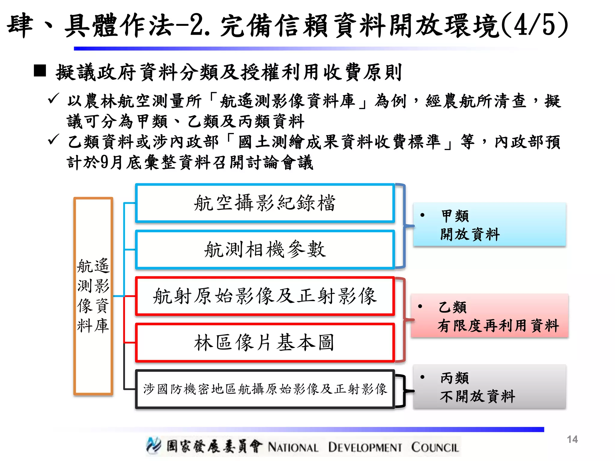 • 丙類
不開放資料
• 乙類
有限度再利用資料
• 甲類
開放資料
航遙
測影
像資
料庫
航空攝影紀錄檔
航測相機參數
航射原始影像及正射影像
林區像片基本圖
涉國防機密地區航攝原始影像及正射影像
14
肆、具體作法-2.完備信賴資料開放環境(4/5)
 以農林航空測量所「航遙測影像資料庫」為例，經農航所清查，擬
議可分為甲類、乙類及丙類資料
 乙類資料或涉內政部「國土測繪成果資料收費標準」等，內政部預
計於9月底彙整資料召開討論會議
 擬議政府資料分類及授權利用收費原則
 