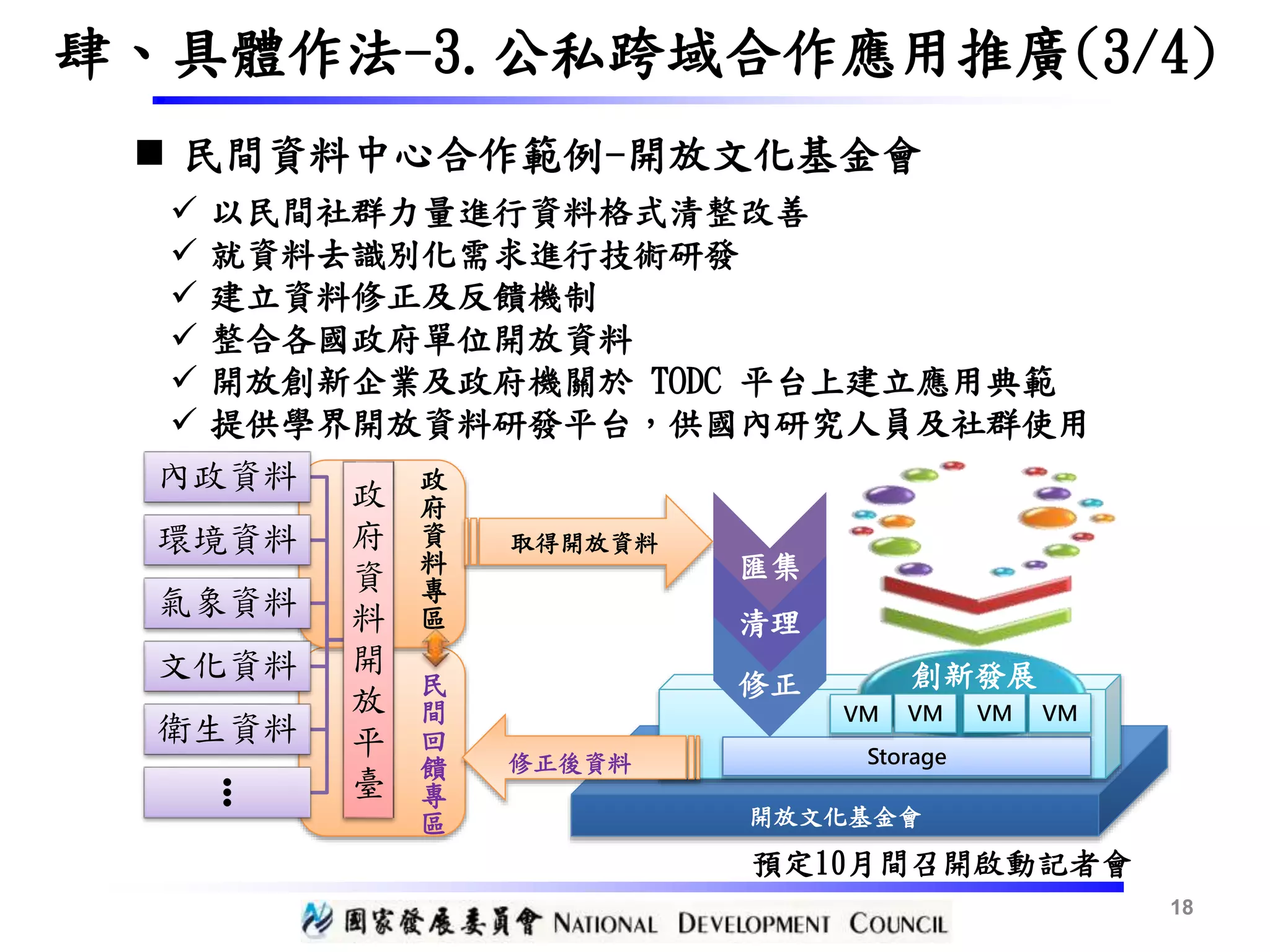 開放文化基金會
18
肆、具體作法-3.公私跨域合作應用推廣(3/4)
 民間資料中心合作範例-開放文化基金會
 以民間社群力量進行資料格式清整改善
 就資料去識別化需求進行技術研發
 建立資料修正及反饋機制
 整合各國政府單位開放資料
 開放創新企業及政府機關於 TODC 平台上建立應用典範
 提供學界開放資料研發平台，供國內研究人員及社群使用
政
府
資
料
開
放
平
臺
內政資料
環境資料
氣象資料
文化資料
衛生資料
●
●
●
取得開放資料
政
府
資
料
專
區
民
間
回
饋
專
區
修正後資料
匯集
清理
修正 創新發展
VM
Storage
預定10月間召開啟動記者會
VMVM VM
 