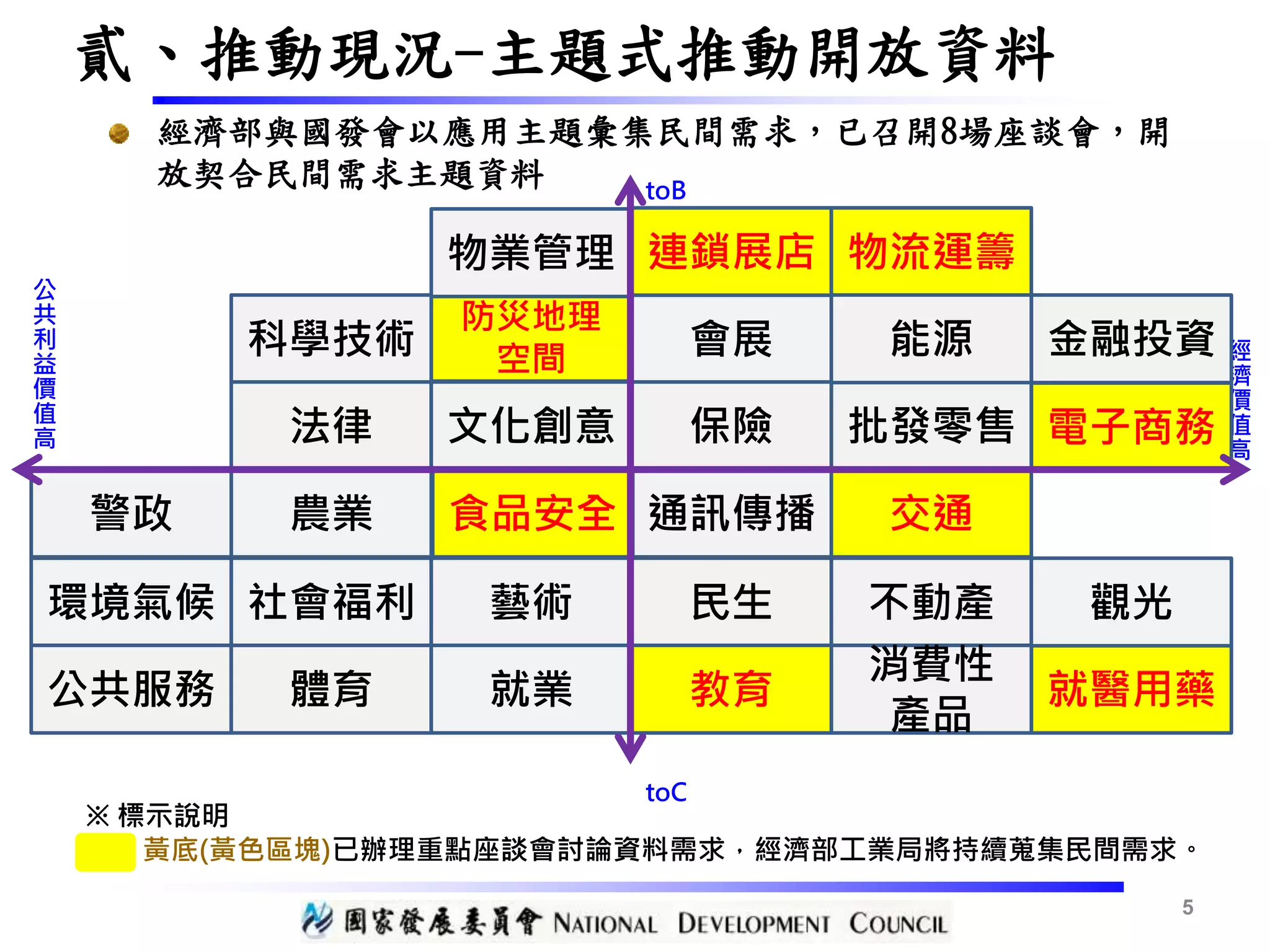 5
貳、推動現況-主題式推動開放資料
經
濟
價
值
高
toB
toC
電子商務
農業
社會福利
防災地理
空間
連鎖展店 物流運籌
金融投資
批發零售
不動產
會展
環境氣候
警政
公共服務
物業管理
保險
就醫用藥
能源
體育
通訊傳播 交通食品安全
民生
科學技術
藝術 觀光
法律
消費性
產品
教育
文化創意
就業
公
共
利
益
價
值
高
※ 標示說明
黃底(黃色區塊)已辦理重點座談會討論資料需求，經濟部工業局將持續蒐集民間需求。
經濟部與國發會以應用主題彙集民間需求，已召開8場座談會，開
放契合民間需求主題資料
 