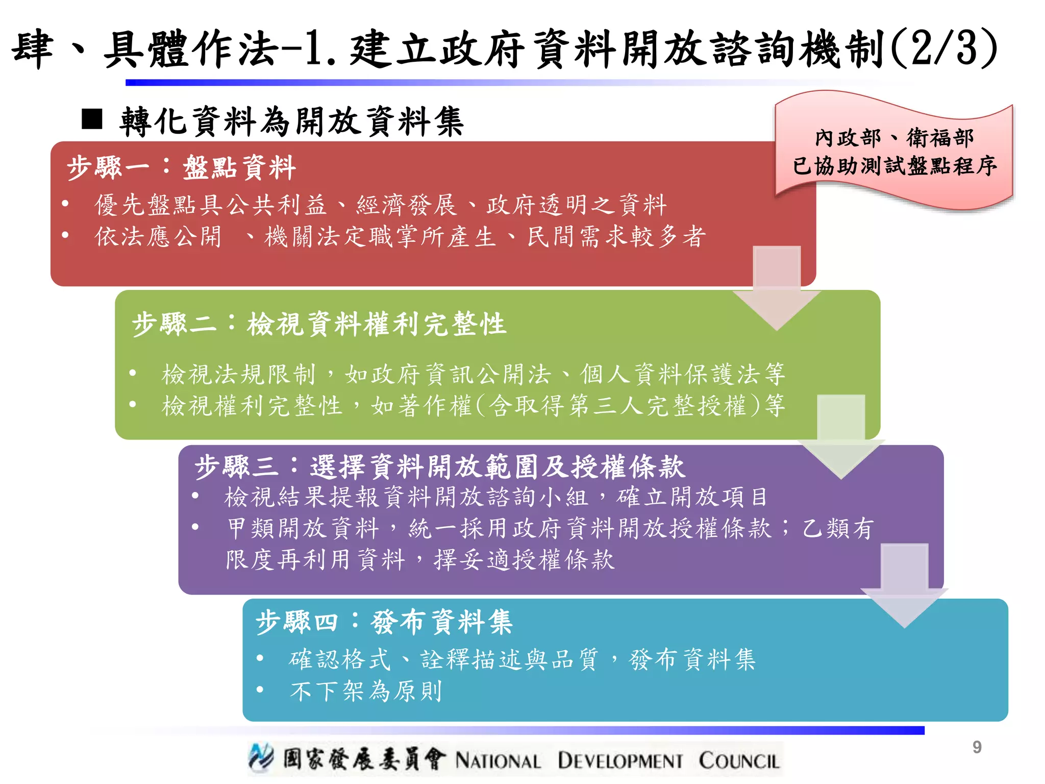 步驟四：發布資料集
• 優先盤點具公共利益、經濟發展、政府透明之資料
• 依法應公開 、機關法定職掌所產生、民間需求較多者
• 檢視結果提報資料開放諮詢小組，確立開放項目
• 甲類開放資料，統一採用政府資料開放授權條款；乙類有
限度再利用資料，擇妥適授權條款
• 確認格式、詮釋描述與品質，發布資料集
• 不下架為原則
• 檢視法規限制，如政府資訊公開法、個人資料保護法等
• 檢視權利完整性，如著作權(含取得第三人完整授權)等
9
 轉化資料為開放資料集
肆、具體作法-1.建立政府資料開放諮詢機制(2/3)
步驟一：盤點資料
步驟二：檢視資料權利完整性
步驟三：選擇資料開放範圍及授權條款
內政部、衛福部
已協助測試盤點程序
 