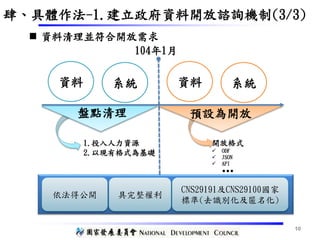 開放格式
 ODF
 JSON
 API
● ● ●
CNS29191及CNS29100國家
標準(去識別化及匿名化)
104年1月
系統
盤點清理 預設為開放
資料系統資料
1.投入人力資源
2.以現有格式為基礎
10
依法得公開 具完整權利
 資料清理並符合開放需求
肆、具體作法-1.建立政府資料開放諮詢機制(3/3)
 