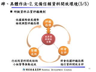 依據國際發展趨勢
檢視調整評鑑指標
評鑑
指標
整體
成效
部會
自評
政府資
料開放
目標
部會依據評鑑指標
進行資料開放自評
行政院資料開放諮詢
小組督導推動成效
15
 研擬資料品質評鑑機制
肆、具體作法-2.完備信賴資料開放環境(5/5)
 