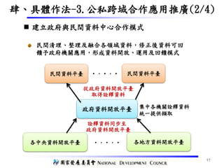 政府資料開放平臺
各中央資料開放平臺
詮釋資料同步至
政府資料開放平臺
從政府資料開放平臺
取得詮釋資料
集中各機關詮釋資料
統一提供擷取
各地方資料開放平臺•．•．•
民間資料平臺民間資料平臺 •．•．•
17
民間清理、整理及融合各領域資料，修正後資料可回
饋予政府機關應用，形成資料開放、運用及回饋模式
 建立政府與民間資料中心合作模式
肆、具體作法-3.公私跨域合作應用推廣(2/4)
 