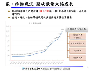 貳、推動現況-開放數量大幅成長
104年8月31日已開放達1萬1,700項，較103年底3,377項，成長率
達250%
交通、財政、金融等領域開放多項高應用價值資料集
1,691 1,727 1,739 1,768 1,787 1,832 1,995 2,099
2,304
2,746
3,024 3,141
3,377
3,821
5,040
6,390
7,126
8,082
8,550
10,055
11,767
0
2,000
4,000
6,000
8,000
10,000
12,000
14,000
資料集開放項數
近期代表性資料集
交通資料庫
（含ETC）
政府預決算/支出
電子地圖
雨量站觀測
4
 
