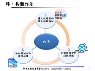 7
建立政府資料
開放諮詢機制
公私跨域合作
應用推廣
完備信賴資料
開放環境
作法
1.
2.3.
肆、具體作法
 