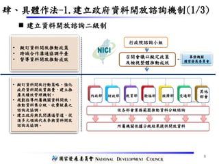 幕僚機關
國家發展委員會
內政部 財政部 教育部 衛福部 經濟部 交通部
其他
部會
依各部會業務範圍推動資料分級諮詢
所屬機關依據分級結果提供開放資料
召開會議以擬定政策
及檢視整體推動成效
行政院諮詢小組
會議成員(委員11-21人)
召集人：部會資訊長
機關代表：法制單位、資訊單
位、主計單位、各業務單位
民間代表：業務領域代表、公
(協)會代表、社會團體代表、專
家學者（民間不得少於總人數
1/3）
會議成員(委員8-11人)
召集人：行政院資訊長
機關代表：法務部、經濟部、財
政部、國發會
民間代表：公（協）會、社會團
體代表、學者專家
• 擬訂資料開放推動政策
• 跨域合作溝通協調平臺
• 督導資料開放推動成效
• 擬訂資料開放行動策略、強化
政府資料開放質與量、建立推
廣及績效管理機制。
• 規劃指導所屬機關資料開放，
推動資料集分級、收費疑義之
諮詢及協調。
• 建立政府與民間溝通管道，促
進多元領域代表參與資料開放
諮詢及協調。
……
肆、具體作法-1.建立政府資料開放諮詢機制(1/3)
8
 建立資料開放諮詢二級制
 