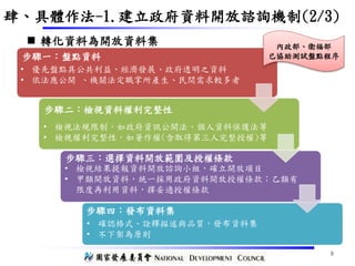 步驟四：發布資料集
• 優先盤點具公共利益、經濟發展、政府透明之資料
• 依法應公開 、機關法定職掌所產生、民間需求較多者
• 檢視結果提報資料開放諮詢小組，確立開放項目
• 甲類開放資料，統一採用政府資料開放授權條款；乙類有
限度再利用資料，擇妥適授權條款
• 確認格式、詮釋描述與品質，發布資料集
• 不下架為原則
• 檢視法規限制，如政府資訊公開法、個人資料保護法等
• 檢視權利完整性，如著作權(含取得第三人完整授權)等
9
 轉化資料為開放資料集
肆、具體作法-1.建立政府資料開放諮詢機制(2/3)
步驟一：盤點資料
步驟二：檢視資料權利完整性
步驟三：選擇資料開放範圍及授權條款
內政部、衛福部
已協助測試盤點程序
 