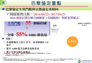開放簽署日期： 2016/04/22- 2017/04/21
2016 地球日將在聯合國總部（美國紐約）舉 簽署儀式辦
生效門檻： 55 個締約國
＋
全球 55% GHG 排放量
生效門檻： 55 個締約國
＋
全球 55% GHG 排放量
 巴黎協定生效門檻與京都議定書相同
 重點：
• 升 限制在溫 2 度 C 以下，追求限制在 1.5
度 C
• 年每 1,000 億美金 色氣候基金綠
• 每 5 年提交報告及檢討
巴黎協定重點
全球排放
中國⼤大陸
20.09%
美國
18.89%
印度
4.1%
俄羅斯
7.53%
⼤日本
3.79%
德國
巴⼤西
加
拿
⼤大
韓
國
墨
⼤西哥
歐盟約占全球排放量
12.10 %
中國大陸、美國、歐盟、俄羅斯之總排放量約佔全球排放量之 58.18%
（巴黎協定生效門檻為 55% ）
參考資料：
1. 各締約方排放量數據係各國提交給 UNFCCC 溫室氣體排放量最新資料之統計： http://unfccc.int/ghg_data/items/9354.php ( 國際排放量係以公約資料統計，非單一年份 )
2. 行政院環境保護署「國家溫室氣體排放清冊審議會」 104 年第 2 次委員會議相關資料（ 104 年 6 月） ( 我國採用 2013 年排放量 )
臺灣
全球第 28 名
占 0.71 %
貳
10
 