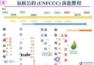 氣候公約 (UNFCCC) 演進 程歷
19971992
2005
2014 2015
聯
合
國
氣
候
變
化
通
過
「
京
都
議
定
通
過
「多
哈
修
正
案」
秘
魯
-
利
馬
氣
候
通
過
「
巴
黎
協
定
」
決
議
各
國
提
交
I
2012
京
都
議
定
書
生
效
(2005/02
現
有
192
個
締
約
國
COP3 COP11 COP18 COP20 COP21
1995
COP1
氣
候
公
約
生
效
(1994/03/21)
現
有
196
個
締
約
國
201X
2020
壹
西元
3
尚
未
生
效
 