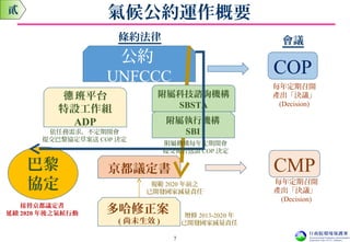 公約
UNFCCC COP
氣候公約運作概要
條約法律 會議
京都議定書 CMP
每年定期召開
產出「決議」
(Decision)
附屬執行機構
SBI
附屬科技諮詢機構
SBSTA
每年定期召開
產出「決議」
(Decision)
多哈修正案
( 尚未生效 )
巴黎
協定
班平台德
特設工作組
ADP
附屬機構每年定期開會
提交報告送請 COP 決定
依任務需求，不定期開會
提交巴黎協定草案送 COP 決定
接替京都議定書
延續 2020 年後之氣候行動
規範 2020 年前之
已開發國家減量責任
增修 2013-2020 年
已開發國家減量責任
貳
7
 